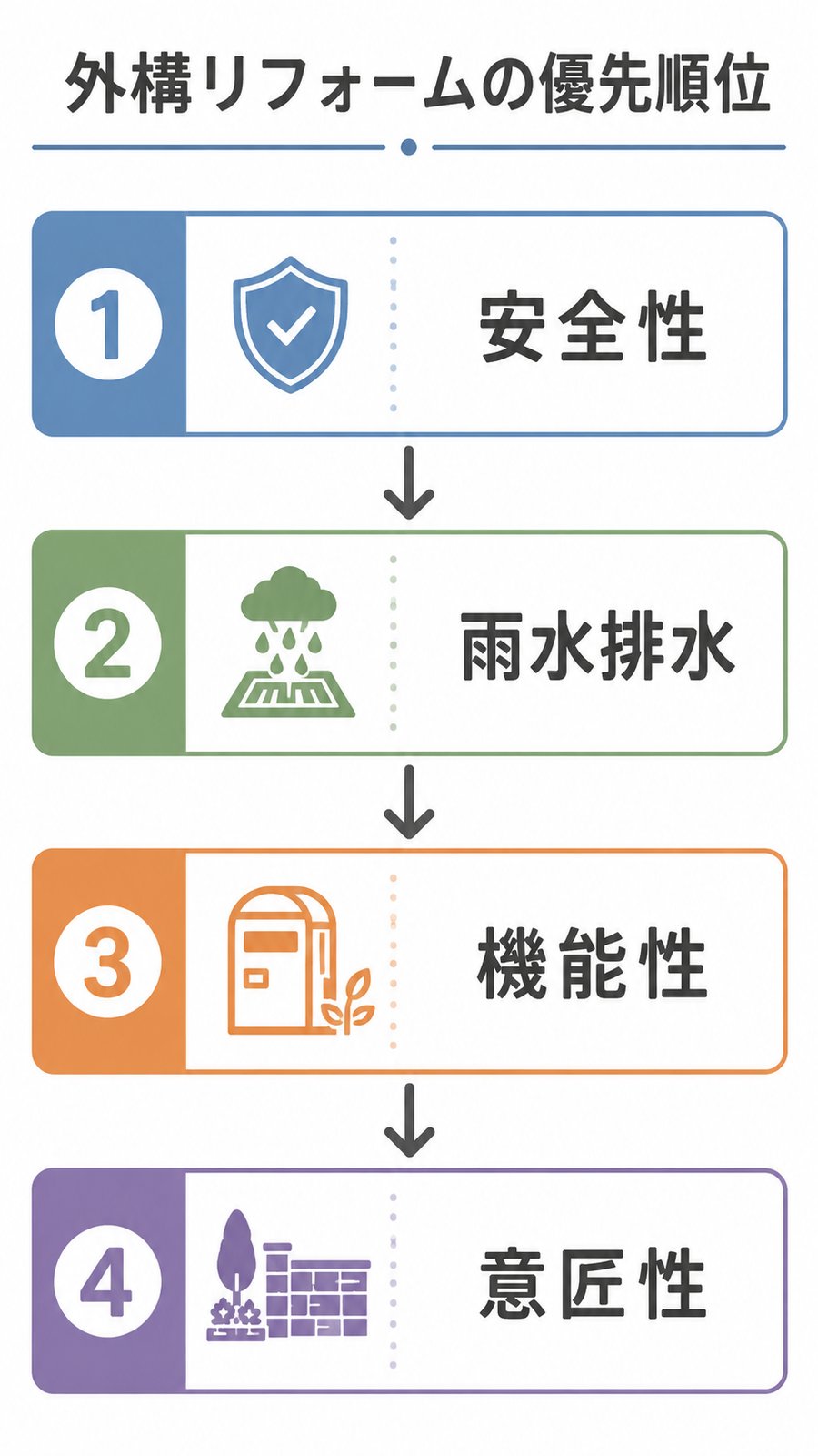 外構リフォームの優先順位を安全・不便・見た目の3段階で整理した図(三重県)
