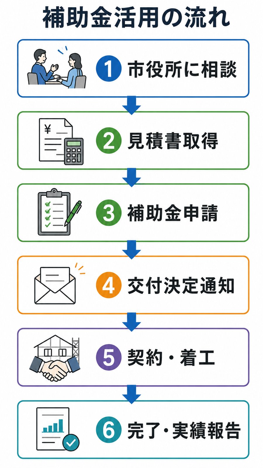 外構リフォームで補助金を使うときの流れのイメージ(窓口相談から交付決定・着工・完了報告まで)